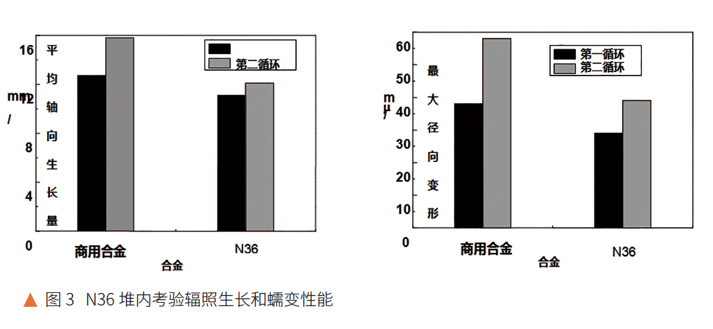 N36堆內考驗輻照生長和蠕變性能 N36堆內考驗輻照生長和蠕變性能