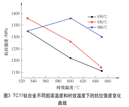 TC11鈦合金不同固溶溫度和時效溫度下的抗拉強(qiáng)度變化曲線 TC11鈦合金不同固溶溫度和時效溫度下的抗拉強(qiáng)度變化曲線